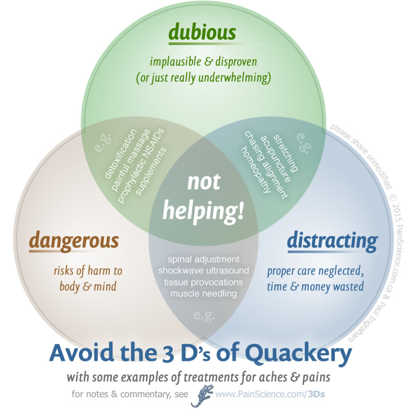 This diagram is a Venn diagram titled “Avoid the 3 D’s of Quackery,” illustrating three overlapping categories of questionable treatment practices for aches and pains: dubious, dangerous, and distracting. Each category has a short definition and lists of example treatments, with a central overlapping area labeled “not helping!” for those that fall into all three categories. The color-coded circles and their details are: 1.