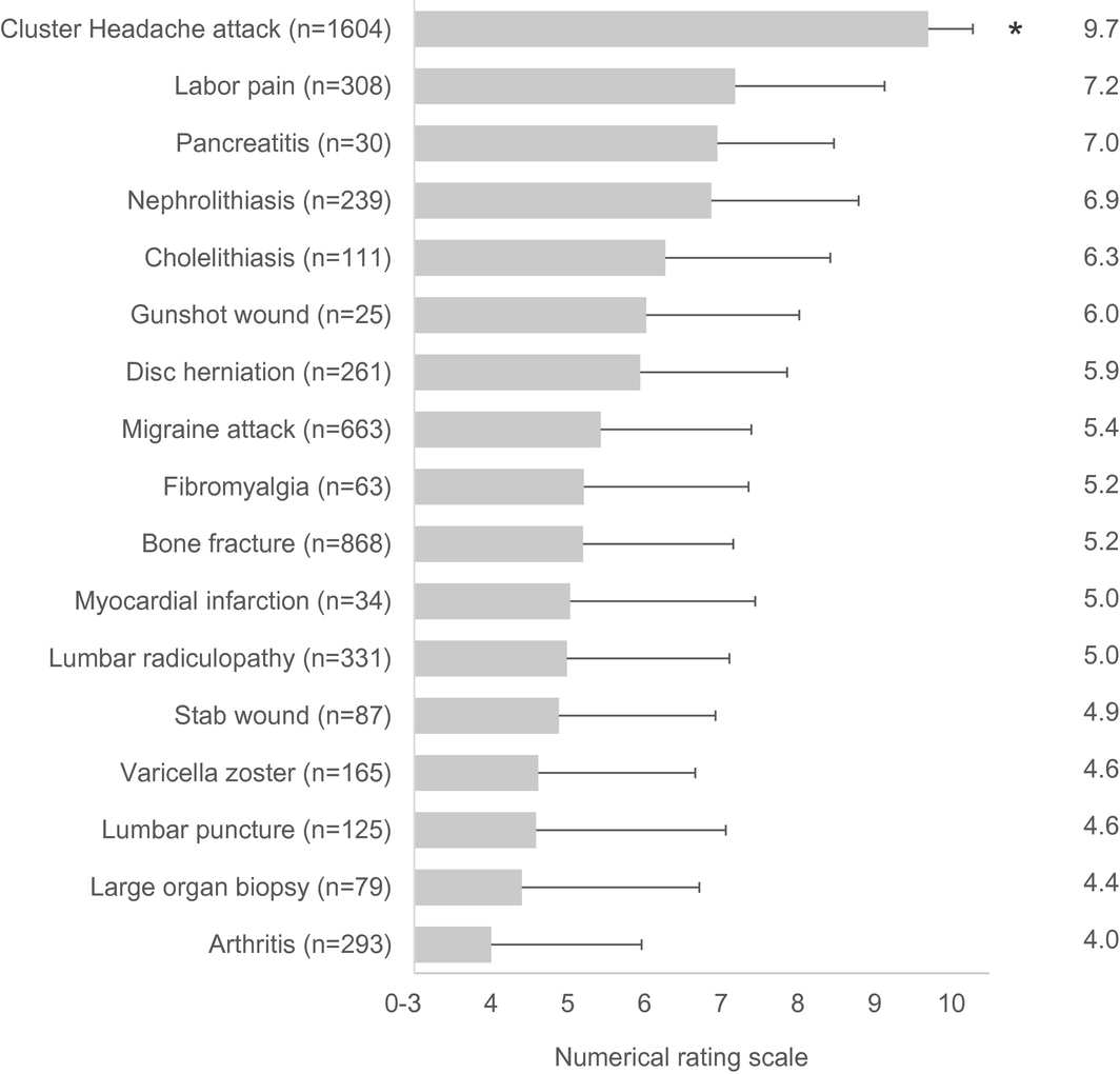 Horizontal bar chart from Burish et al. 2021 showing average pain intensity (0–10 numeric rating scale) for 17 conditions with sample sizes (n) and error bars for variability: cluster headache attacks are highest at 9.7 (n=1604, marked with an asterisk), followed by labor pain 7.2 (n=308), pancreatitis 7.0 (n=30), nephrolithiasis/kidney stones 6.9 (n=239), cholelithiasis/gallstones 6.3 (n=111), gunshot wound 6.0 (n=25), disc herniation 5.9 (n=261), migraine attack 5.4 (n=663), fibromyalgia 5.2 (n=63), bone fracture 5.2 (n=868), myocardial infarction/heart attack 5.0 (n=34), lumbar radiculopathy 5.0 (n=331), stab wound 4.9 (n=87), varicella zoster/shingles 4.6 (n=165), lumbar puncture 4.6 (n=125), large organ biopsy 4.4 (n=79), and arthritis lowest at 4.0 (n=293); axes are labeled “Numerical rating scale,” with values from 0–10, and each bar includes whiskers indicating spread/uncertainty.