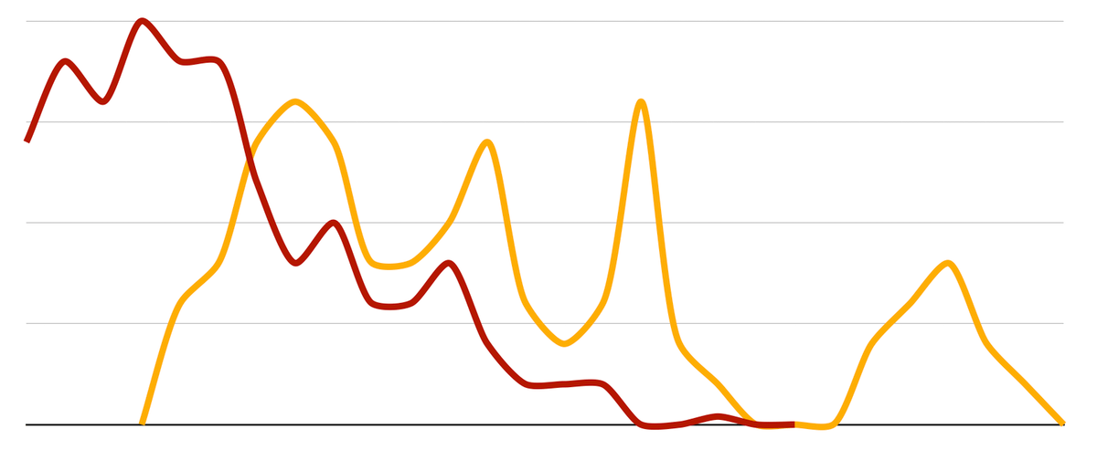 Line chart with two overlapping lines representing the severity of two different problems over time: a dark-red line beginning higher on the left represents an original injury, peaking early, and then descending in a jagged way toward zero; and a bright orange line, representing a compensatory injury or complication, which starts lower, climbs into several tall peaks and valleys that intersect and criss-cross the red line before declining together toward the right. The two curves interweave through the middle of the graph.