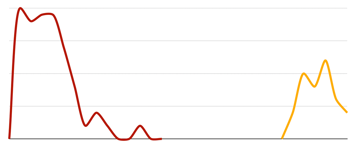 Line chart with two distinct curves representing the severity of two different problems over time: a thick dark-red curve on the left represents an original injury, which rises steeply, peaks, and then falls sharply toward zero with a few small bumps before flattening; and a bright orange curve on the right, representing a compensatory injury, that starts later, climbs more moderately, wobbles with a couple of small peaks, and then tapers down. Both lines are isolated in time, not overlapping.