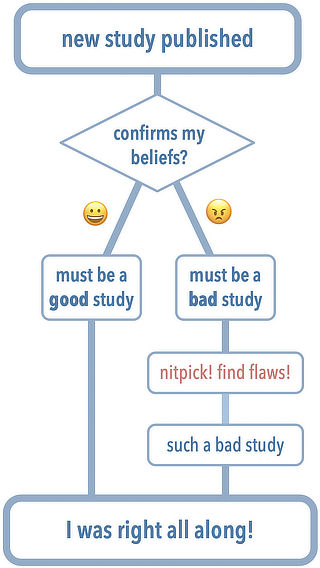 Flow chart time! I will describe it nicely for you. First cell says: new study published. Second cell: does it confirm my beliefs? If yes… must be a GOOD study. If no… must be a BAD study, so nitpick and find flaws, bad study confirmed! And then both pathways then ultimately lead to the inevitable conclusion: “I was right all along!”