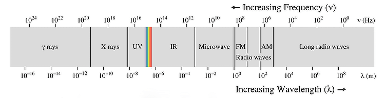 Diagram of the electromagnetic spectrum showing (from left to right, in order of decreasing frequency and increasing wavelength): gamma rays, x-rays, ultraviolet, a tiny slice of the spectrum for visible light, then infrared, microwave radiation, and finally radio waves.