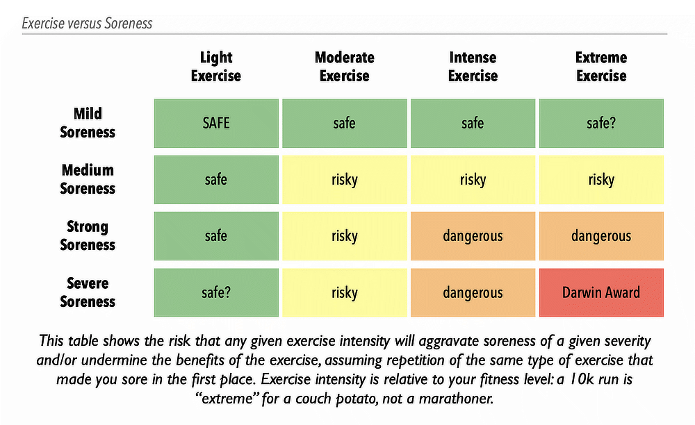 Chart showing the relationship between degrees of soreness and intensity of active recovery workouts.