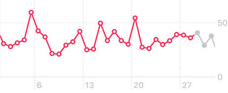 Screen grab of a graph of HRV over about a month.