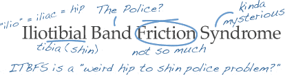 Text rendered as a picture, a humorous graphical definition of “iliotibial band syndrome,” hard to describe.