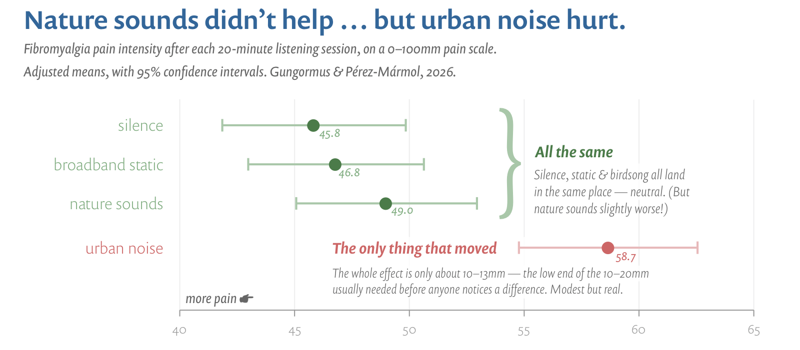 Dot-and-whisker chart of fibromyalgia pain intensity after four 20-minute listening conditions. Silence (45.8mm), broadband static (46.8mm), and nature sounds (49.0mm) cluster together with heavily overlapping confidence intervals, while urban noise stands apart at 58.7mm — the only condition that increased pain.
