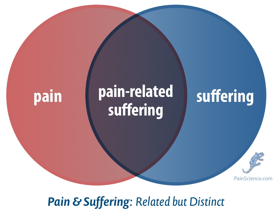 A Venn diagram showing two overlapping circles labeled “pain” on the left and “suffering” on the right, with the overlapping area labeled “pain-related suffering.” The caption reads “Pain & Suffering: Related but Distinct,” illustrating that pain and suffering often overlap but can also occur independently.