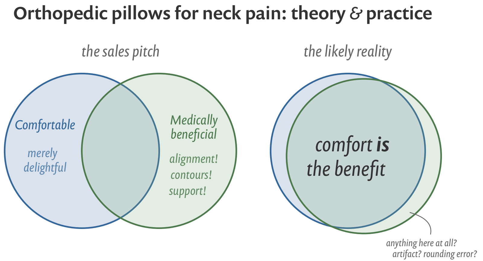 A pair of humorous Venn diagrams titled “Orthopedic pillows for neck pain: theory and practice.” In the first, “the sales pitch,” the circles for “comfortable” and “medically beneficial” overlap only halfway: comfort alone is conceded to be “merely delightful,” while the medical-benefits slice claims “alignment! contours! support!” In the second diagram, labelled “the likely reality,” the two circles almost completely overlap — “comfort IS the benefit” — and the tiny sliver of medical benefit beyond comfort is annotated “anything here at all? artifact? rounding error?”