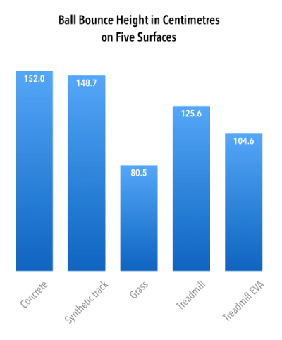 Graph of bounce heights on five surfaces: Concrete 152cm, Synthetic track 148cm, Grass 80cm; Treadmill 125.6cm, Treadmill with EVA 104.6cm.