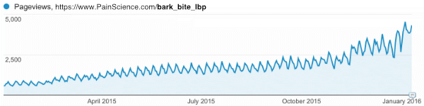 Dramatic graph showing huge growth over 2015.