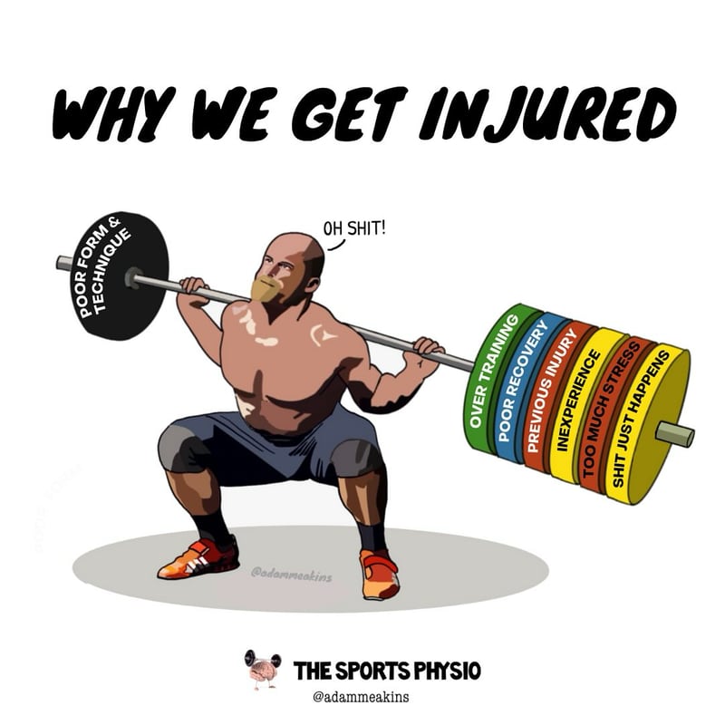 An illustration of a muscular man squatting with a heavy barbell on his back. The man looks strained and is saying “OH SHIT!” His barbell has much more weight on one side than the other. On the light side, the weight plate is labeled “POOR FORM & TECHNIQUE,” which is contrsated with the right side labels about other reasons for injury: “OVER TRAINING,” “POOR RECOVERY,” “PREVIOUS INJURY,” “INEXPERIENCE,” “TOO MUCH STRESS,” and “SHIT JUST HAPPENS.” The text at the top reads “WHY WE GET INJURED.” At the bottom, there is a logo with the text “THE SPORTS PHYSIO” and the handle “@adammeakins.” The illustration humorously suggests that injuries are caused by multiple factors beyond just poor technique.