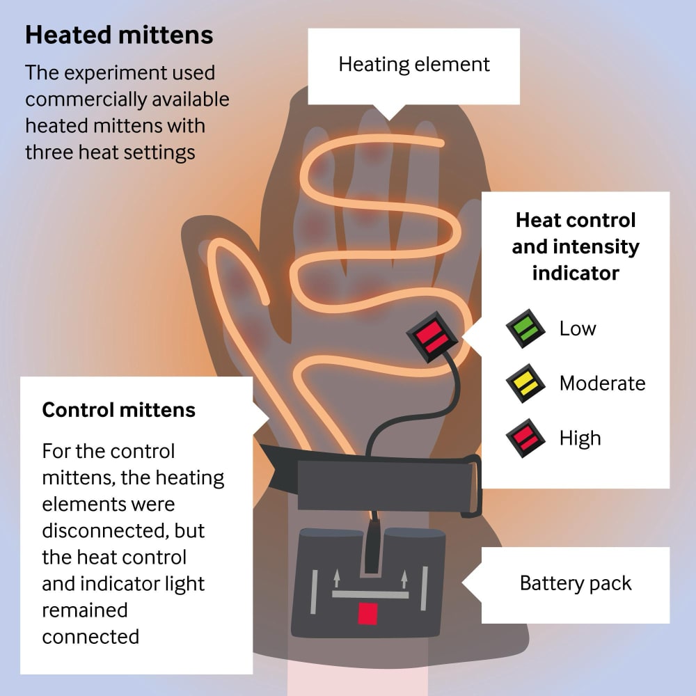 An infographic showing the design of heated mittens used in an experiment. The mitten has labeled components, including a “Heating element” winding through the mitten, a “Battery pack” attached near the wrist, and a “Heat control and intensity indicator” with three settings: Low (green), Moderate (yellow), and High (red). A box labeled “Control mittens” explains that the heating elements in the control mittens were disconnected, but the heat control and indicator light remained connected. The background is gradient blue and orange, suggesting warmth.