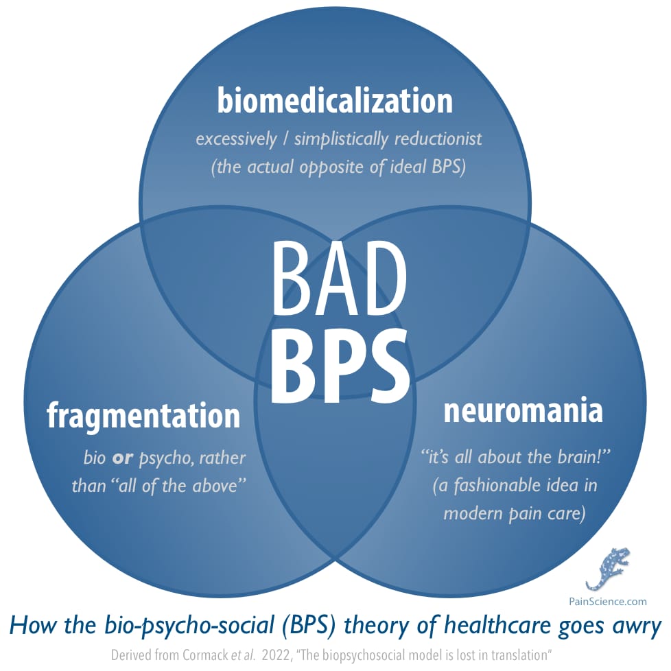 Complex Venn diagram with the title, “How the bio-psycho-social (BPS) theory of healthcare goes awry.” In the middle is “BAD BPS.” Circle #1 is labelled: “biomedicalization: excessively / simplistically reductionist (the actual opposite of ideal BPS). Circle #2: ”fragmentation bio or psycho, rather than ‘all of the above’“. And Circle #3: “neuromania: ‘it’s all about the brain!’ (a fashionable idea in modern pain care)