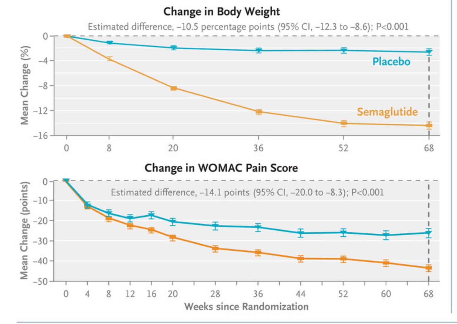 Screenshot of graphs from the paper, showing very clear and strong improvements in knee osteoarthritis pain/disability over many weeks with weekly semaglutide injections compared to placebo.