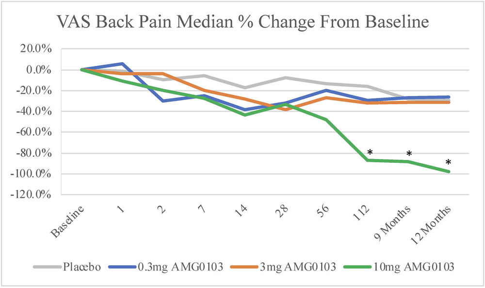 A line graph titled “VAS Back Pain Median % Change From Baseline” shows the change in median back pain over time for four groups: Placebo (grey line), 0.3 mg AMG0103 (blue), 3 mg AMG0103 (orange), and 10 mg AMG0103 (green). The x-axis represents time points from baseline through days 1, 2, 7, 14, 28, 56, 112, and then 9 and 12 months. The y-axis shows percent change in pain from baseline, ranging from +20% to -120%. All groups show a downward trend (pain reduction), but the 10 mg group shows the most dramatic and sustained decline, exceeding -100% at 12 months. Three asterisks mark statistically significant differences for the 10 mg group at 112 days, 9 months, and 12 months. The placebo and lower dose groups level off after moderate improvements, while the 10 mg AMG0103 group continues to show deep and statistically significant reduction in median VAS pain scores over time.