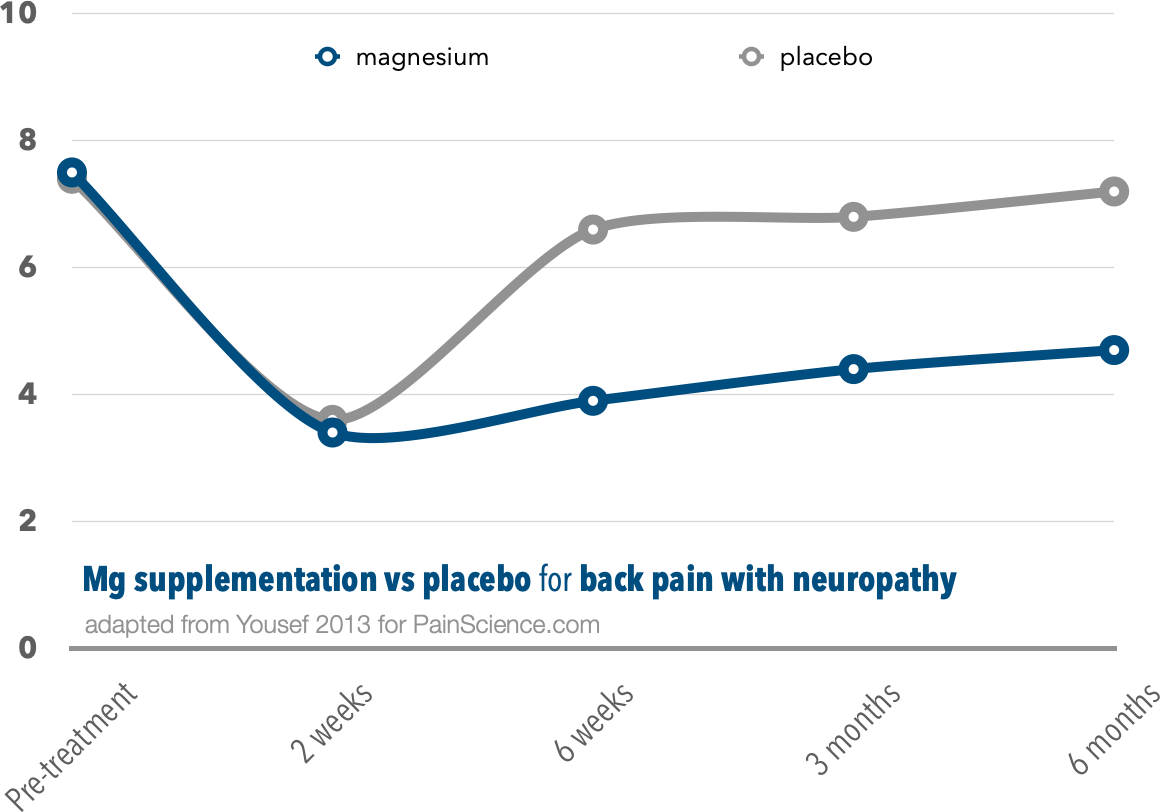 Chart showing quite an obvious improvement in back pain over six months compared to placebo. The lines are identical up to two weeks, but then steadily diverge, with the placebo group stabilizing around 7 out 10 for pain, and the Mg group around 4.