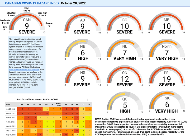 Screenshot of Canadian Covid Hazard rating data, showing very high, very high, and severe across most of the country for the last week of October, 2022.