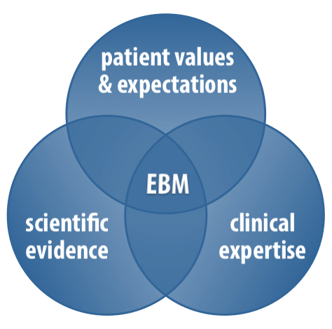 A Venn diagram of the three core principles that evidence-based medicine consists of: patient values and expectations, scientific evidence, and clinical expertise.