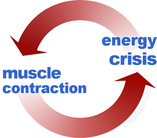 Diagram of energy crisis hypothesis diagram, very simple.