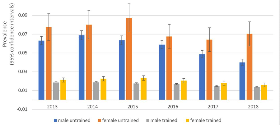 Bar graph showing prevalence (with 95% confidence intervals) from 2013 to 2018, comparing four groups: male untrained (blue), female untrained (orange), male trained (gray), and female trained (yellow). Across all years, untrained groups had higher prevalence than trained groups, with female untrained consistently highest and female trained consistently lowest. Male untrained values were intermediate, higher than male trained but lower than female untrained. Error bars overlap across years, but the overall pattern of higher prevalence in untrained and especially in females is consistent.