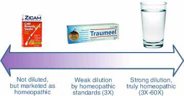 Diagram showing the range of dilution in different homeopathic products: Zicam representing a product with no dilution but marketed as homeopathy anyway, Traumeel as an example of weak dilution by homeopathic standards, and a glass of water representing truly homeopathic dilutions of 3X to 60X.