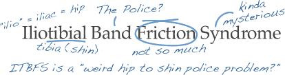 Mildly amusing humorous definition of IT Band Friction Syndrome. Arrows pointing to the different parts of the term and whimsically translate them to create “ITBS is a weird hip to shin police problem?”