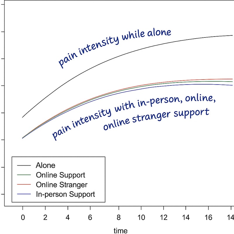Line graph showing pain intensity over time under different social conditions. The x-axis represents time and the y-axis represents pain intensity (not numerically labeled). Four lines are plotted: a black line for “Alone” showing the highest pain intensity; green for “Online Support,” red for “Online Stranger,” and blue for “In-person Support,” all showing lower and nearly identical pain intensities. Large curved text emphasizes the contrast: “pain intensity while alone” above the black line, and “pain intensity with in-person, online, online stranger support” below the other three lines.