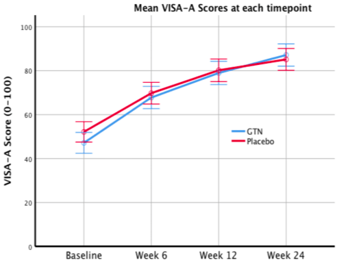 A line graph showing the progression of VISA-A scores (0–100) for two groups, GTN (blue) and Placebo (red), measured at four time points: Baseline, Week 6, Week 12, and Week 24. Both groups show an upward trend, indicating improvement over time. At Week 6, the Placebo group has slightly higher scores, but by Week 24, both groups converge to nearly identical scores. Error bars are included at each point, reflecting variability in the data. The graph title reads “Mean VISA-A Scores at each timepoint.” The x-axis represents timepoints, and the y-axis represents VISA-A scores.