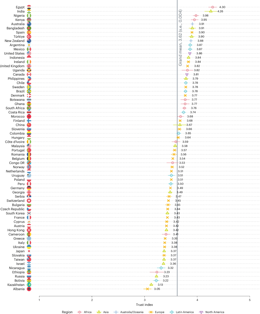 Image of a vertical bar graph showing the scientist “Trust Index” of various countries, categorized by region (Africa, Asia, Australia/Oceania, Europe, Latin America, and North America) using different symbols. The nations are ranked by trust levels on a scale from approximately 3.0 to 4.5. Top 3 nations: Egypt (4.30), India (4.26), and Nigeria (3.98). Bottom 3 nations: Albania (3.05), Kazakhstan (3.13), and Bolivia (3.22). Canada: Tied at 3.79. United States: 3.84. United Kingdom: 3.82. Australia: 3.91. China: 3.67. Brazil: 3.78. The graph also marks the “grand mean” Trust Index at 3.62.