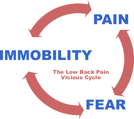 A diagrammatic representation of "the low back pain vicious cycle" showing a circle of arrows pointing to and from pain, immobility, and fear, implying that they all cause each other, e.g. pain causes fear, but fear also causes pain.