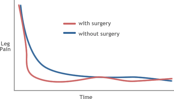 Graph showing the difference between early surgery and no surgery for sciatica.