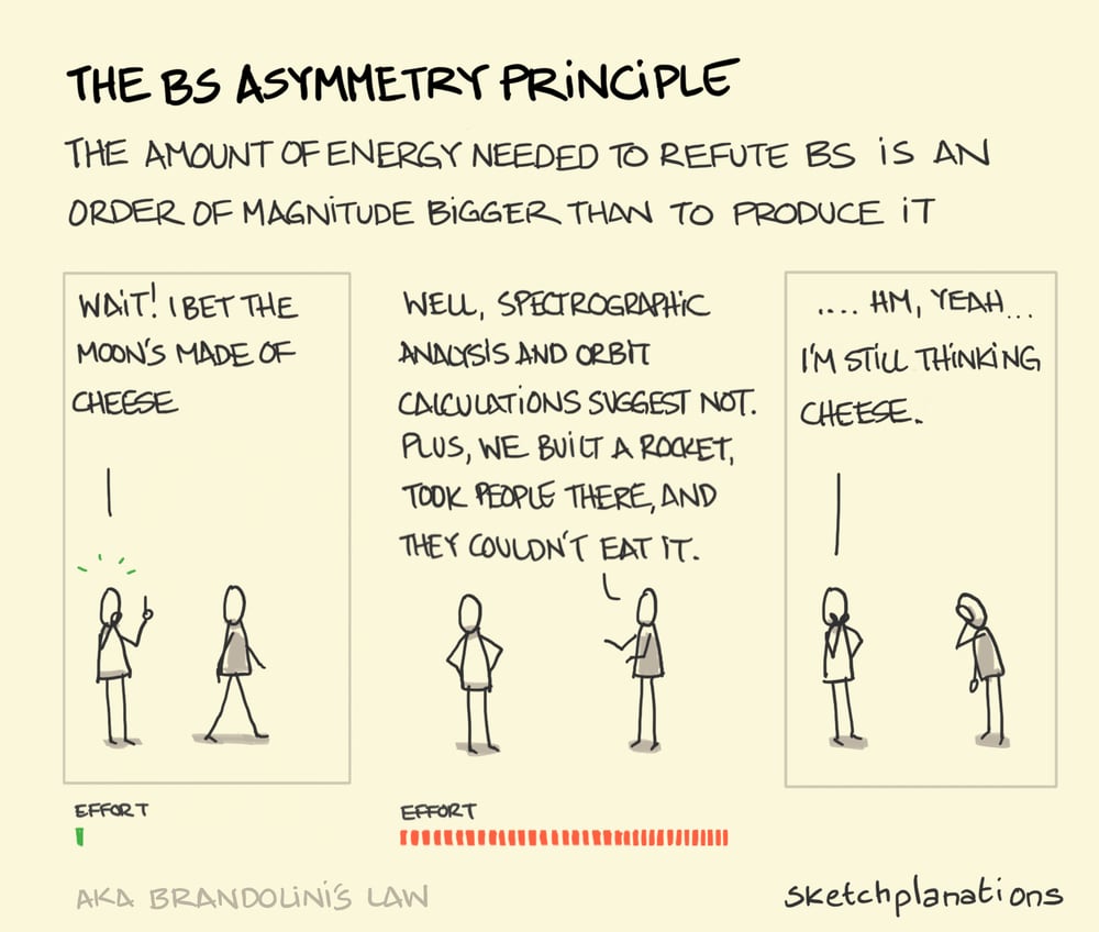 A comic illustrating the “BS Asymmetry Principle,” also known as Brandolini’s Law. The principle states that “the amount of energy needed to refute BS is an order of magnitude bigger than to produce it.” In the comic: The first panel shows someone saying, “Wait! I bet the moon’s made of cheese,” which requires very little effort to produce.The second panel has a detailed response: “Well, spectrographic analysis and orbit calculations suggest not. Plus, we built a rocket, took people there, and they couldn’t eat it.” This requires significantly more effort to refute the original claim. The third panel shows the original person dismissing the detailed refutation with, “I’m still thinking cheese,” indicating that despite the effort, the refuter didn’t change the person’s mind.