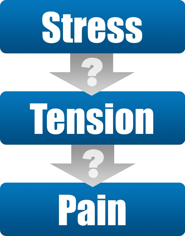 Stress, tension, pain? How stress makes heads ache (maybe). This flow chart shows a chain of three large words from top to bottom: “stress” pointing down to “tension” which points to “pain.”