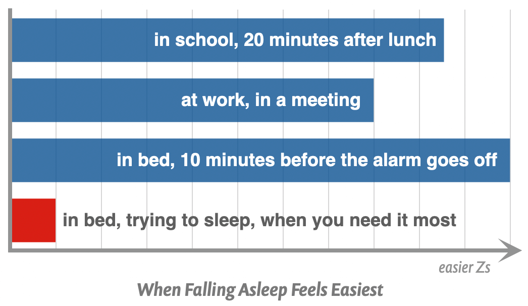 A horizontally formatted bar graph titled “When Falling Asleep Feels Easiest.” There are four graphed conditions. The first three are large bars, stretching well into the direction of “easier Zs”. They are labelled: in school, 20 minutes after lunch; at work, in a meeting; and in bed, 10 minutes before the alarm goes off. The final bar is very short and red, indicating that it is dramatically less easy to fall asleep “in bed, trying to sleep, when you need most.”